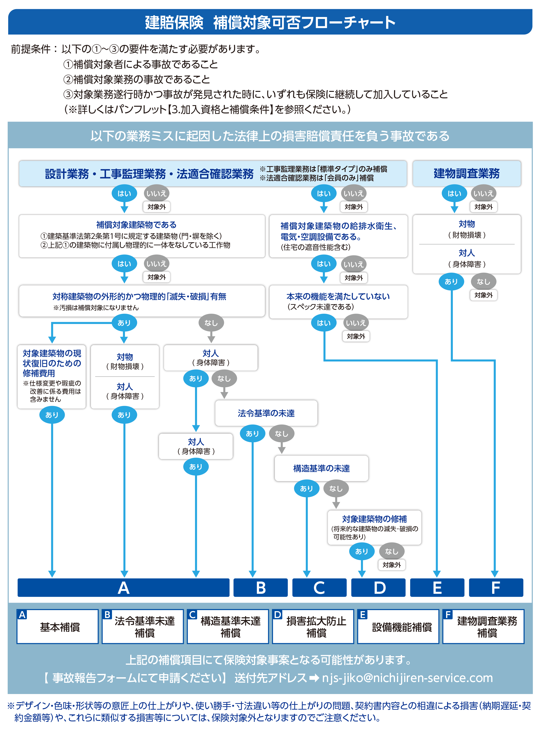 保険対象可否フローチャート